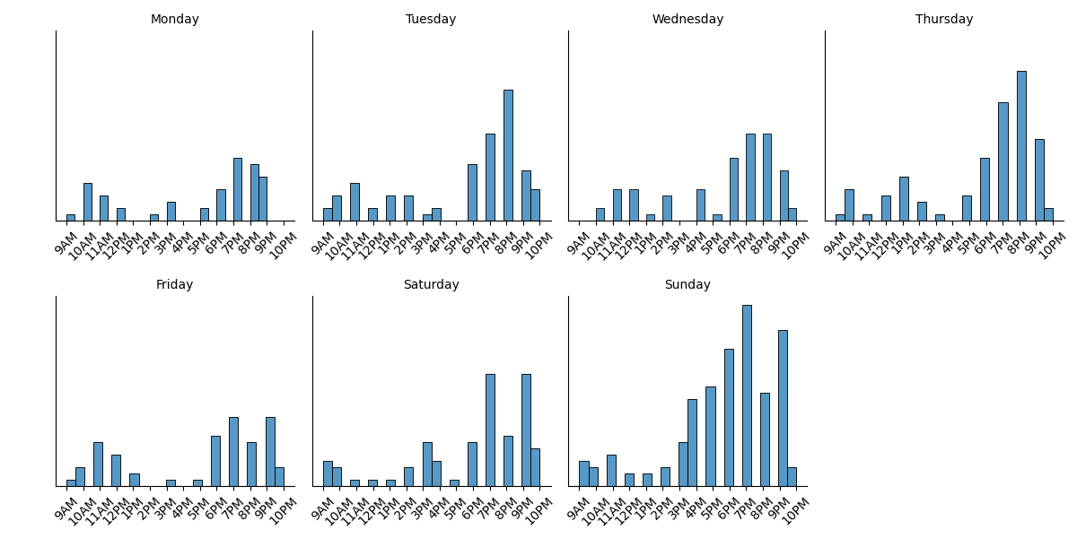 Histogram of Time Distribution by Each Day