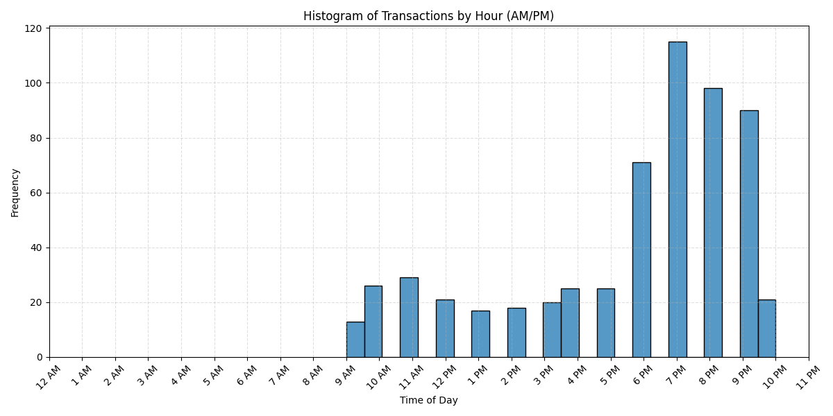 Overall Histogram of Time Distribution