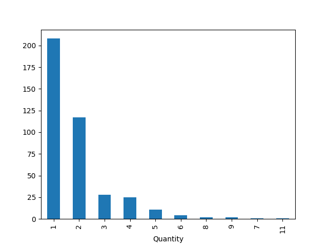 Invoice Quantity Number of Entries