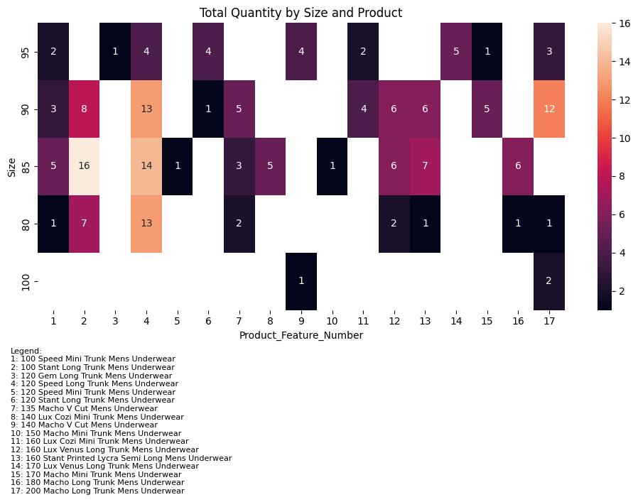 Size Product Matrix