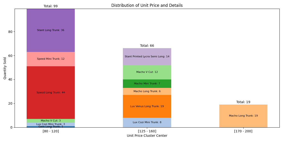 Unit Price Cluster