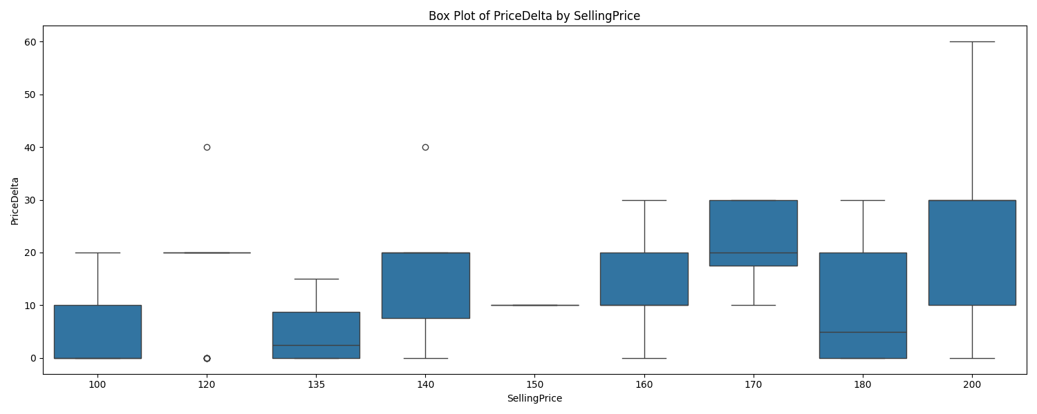 Box Plot price delta of Underwear Category