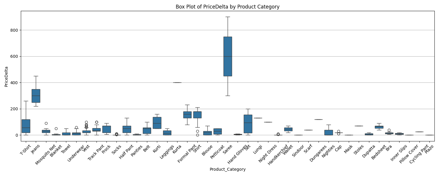 Category Wise Price Delta Box Plot
