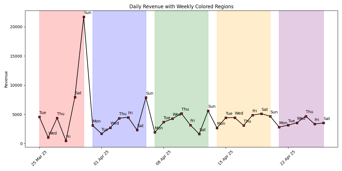 Daily Revenue Plot