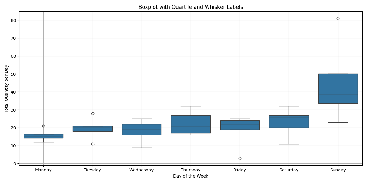 Quantity Distribution Day Wise