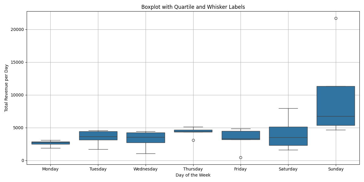 Box Plot to see Day Revenue Distribution