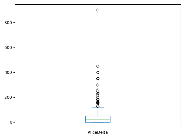 Price Delta Box Plot