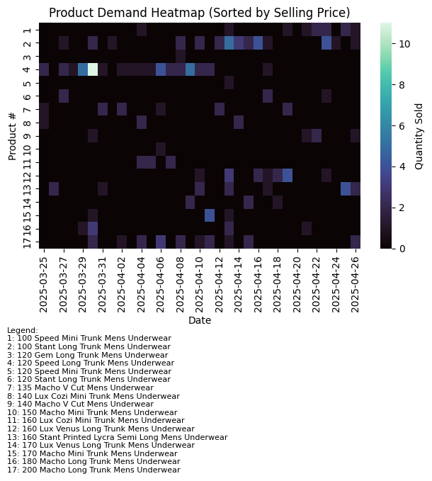 Product Demand Heatmap