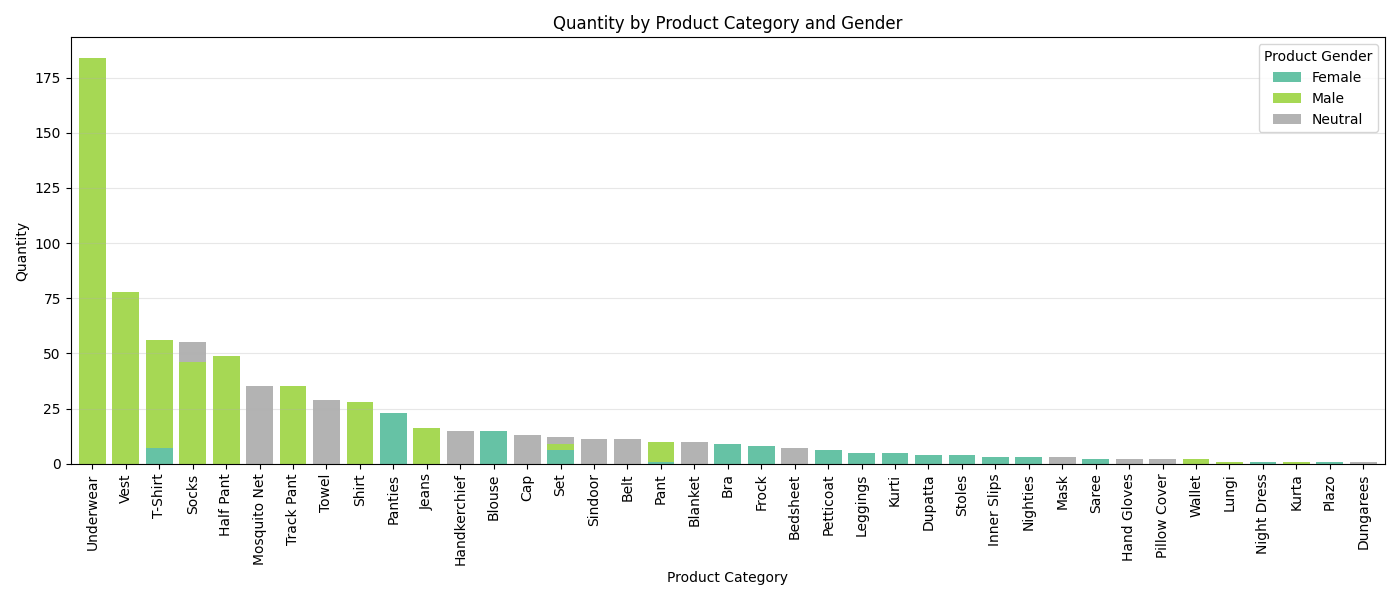 Quantity Distribution across Product Categories