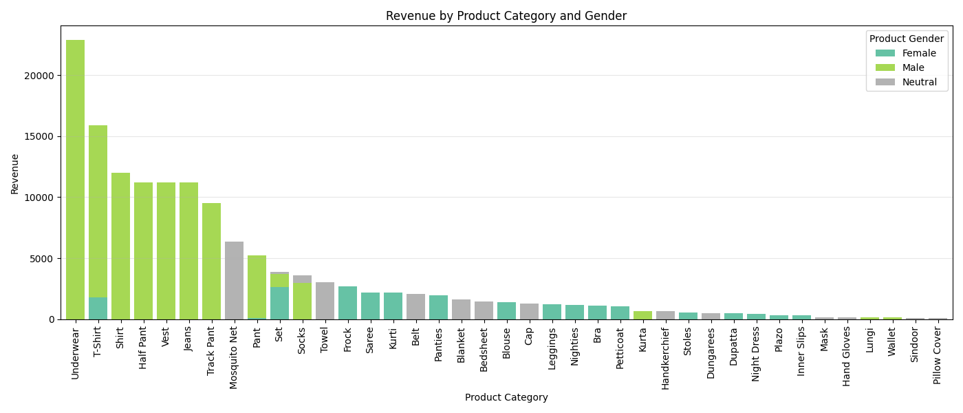 Revenue Distribution Across Product Categories