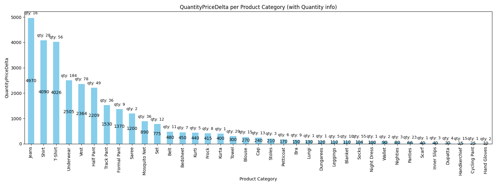 Product Discount Aggregate by Product Category