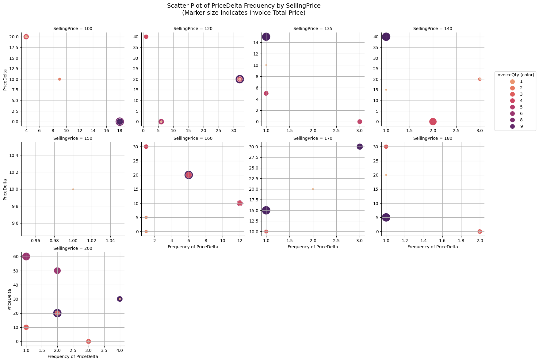 Scatter Plot for each Selling Price