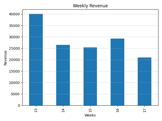 Weekly Revenue
